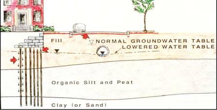 historA graphic that shows the difference of a normal groundwater table and a lowered one. Courtesy of Boston Groundwater Trust.